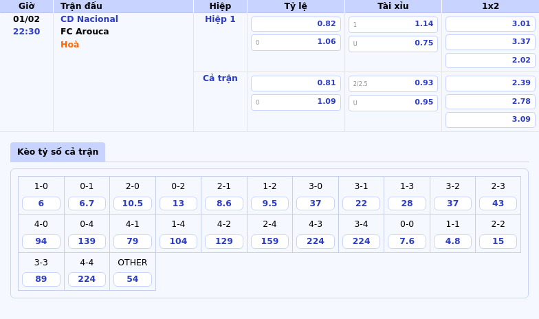 Cd Nacional Vs Fc Arouca Cuộc Đối Đầu Ngang Tài Ngang Sức Tại Đấu Trường Vđqg Bồ Đào Nha 1 Thông Tin Bảng Tỷ Lệ Kèo Bóng Đá Cd Nacional Vs Fc Arouca