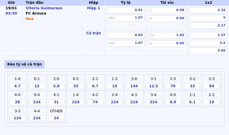 Nhận Định Soi Kèo Vitoria Guimaraes Vs Fc Arouca Liệu Bất Ngờ Có Xảy Ra 1 Thông Tin Bảng Tỷ Lệ Kèo Bóng Đá Vitoria Guimaraes Vs Fc Arouca