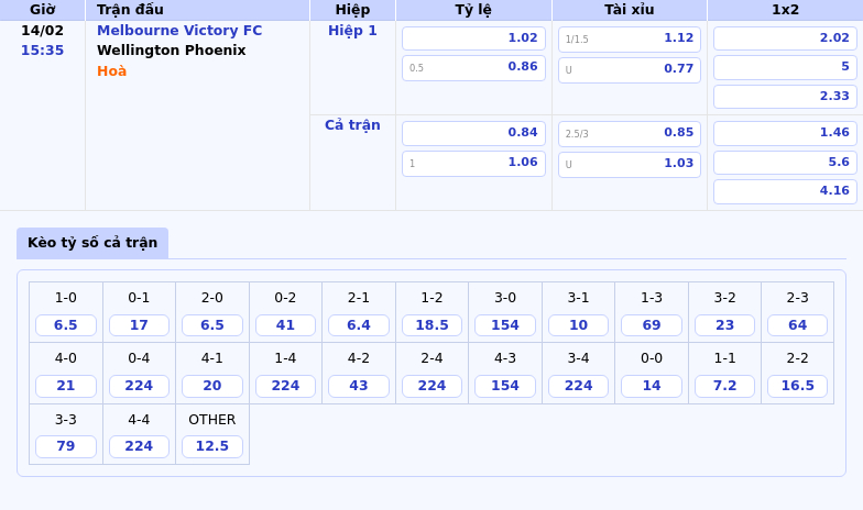 Soi Kèo Melbourne Victory Fc Vs Wellington Phoenix Trận Đấu Cân Tài Cân Sức Tại Giải Vđqg Úc 1 Thông Tin Bảng Tỷ Lệ Kèo Bóng Đá Melbourne Victory Fc Vs Wellington Phoenix