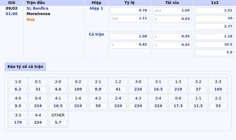 Soi Kèo Trận Đấu Sl Benfica Vs Moreirense Chờ Đợi Bữa Tiệc Bàn Thắng Từ Đội Chủ Nhà 1 Thông Tin Bảng Tỷ Lệ Kèo Bóng Đá Sl Benfica Vs Moreirense